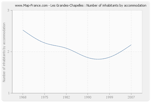 Les Grandes-Chapelles : Number of inhabitants by accommodation